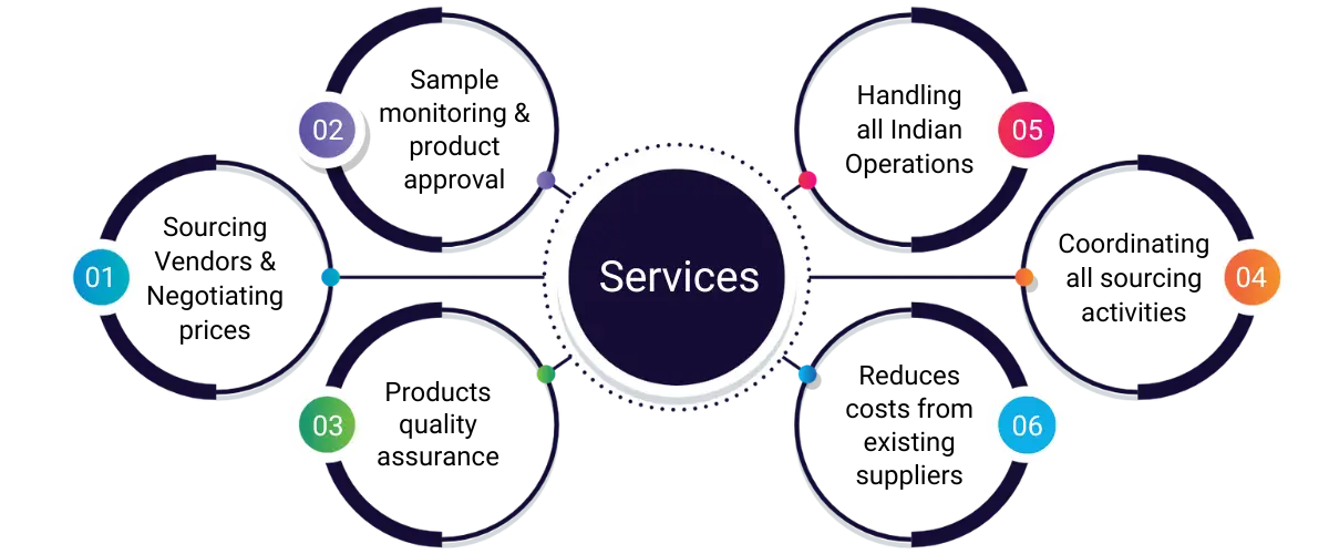 sourcing india Services